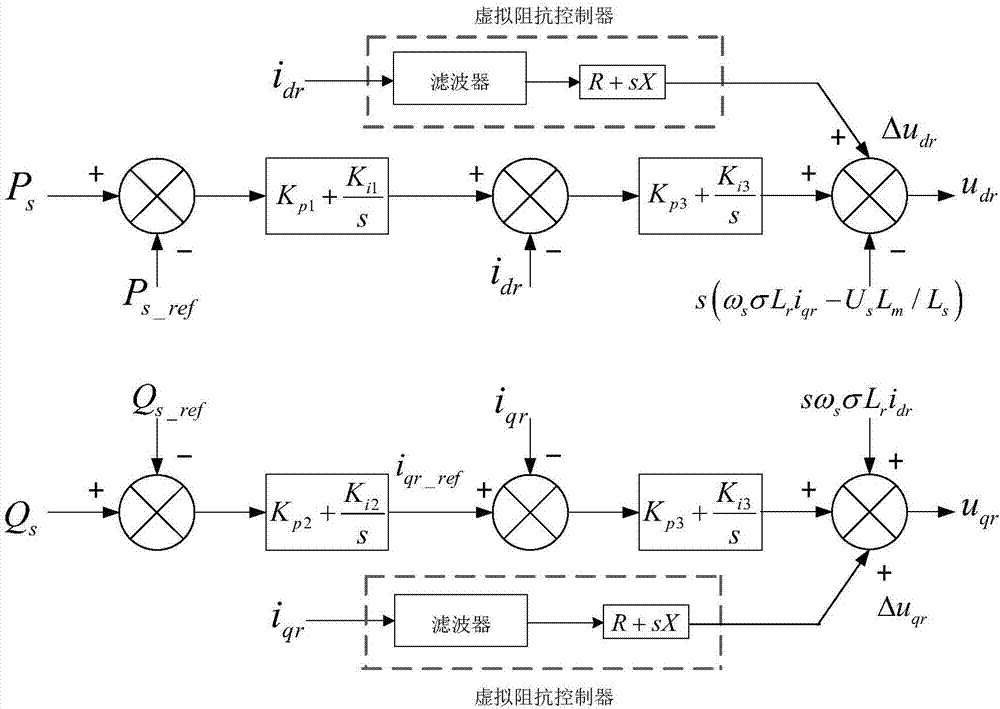 Double-feed blower fan subsynchronous oscillation inhibition method based on virtual impedance control