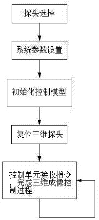 A driving method of a three-dimensional probe in a three-dimensional/four-dimensional ultrasonic imaging system