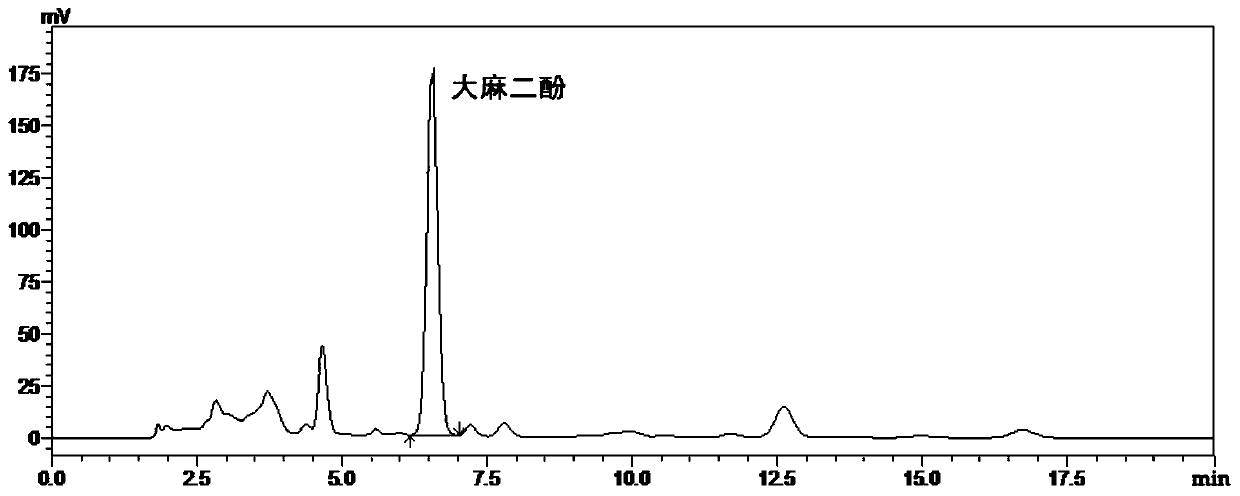 Preparation method of cannabidiol crystals