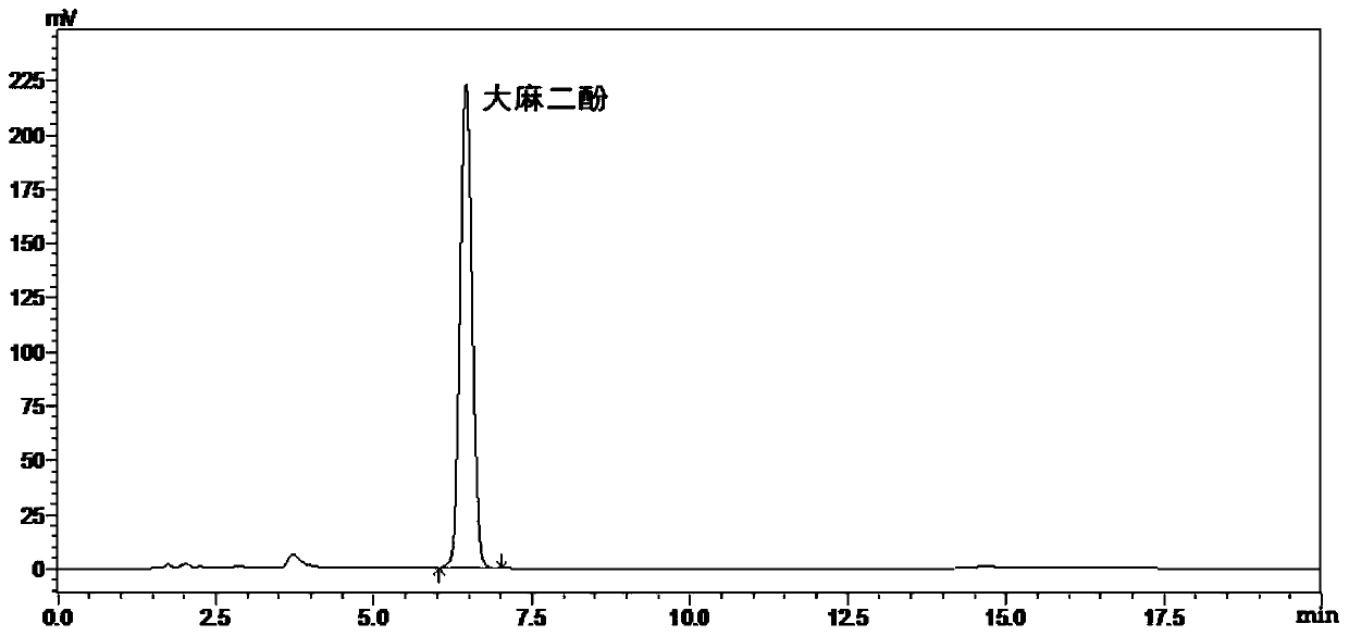 Preparation method of cannabidiol crystals