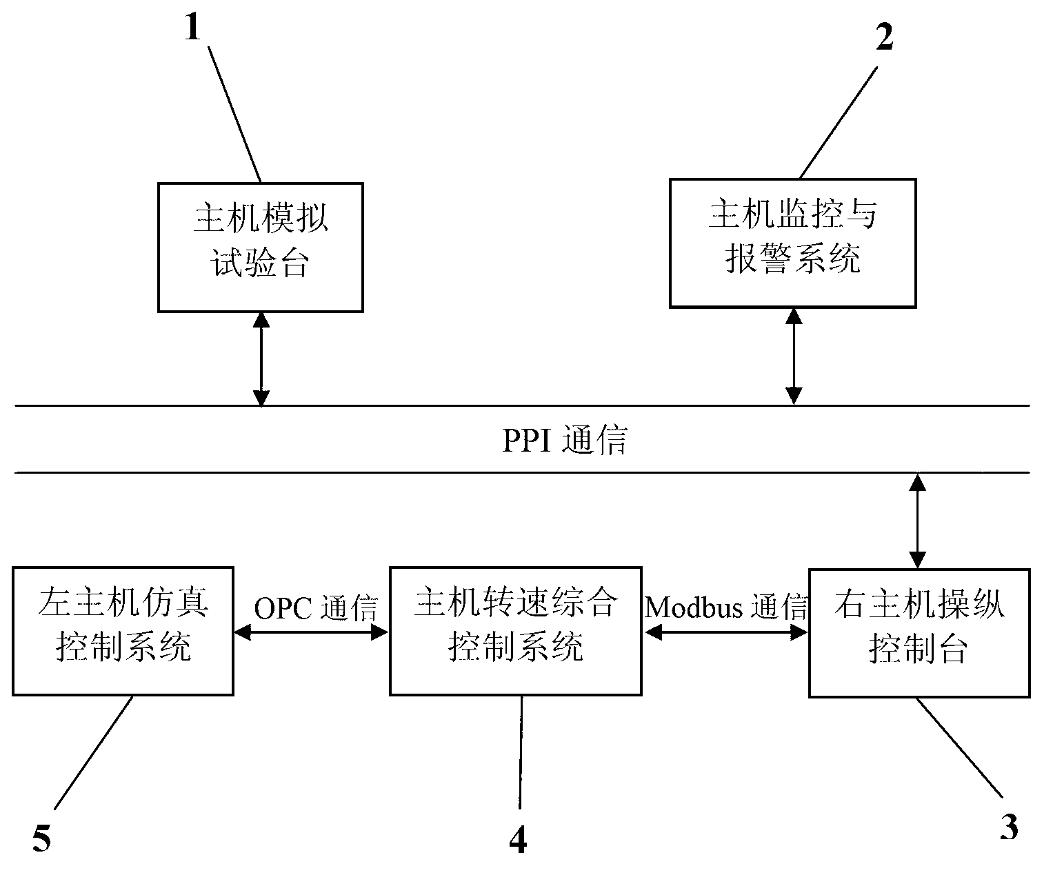 In-loop simulation system of double-diesel engine propulsion control hardware of ship