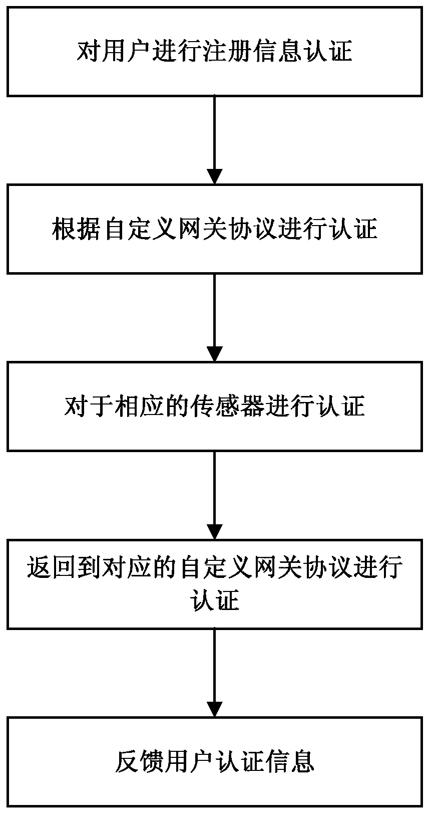 Pseudonym-based anonymous authentication and key agreement optimized authentication method and optimized authentication analysis method for Internet of Things