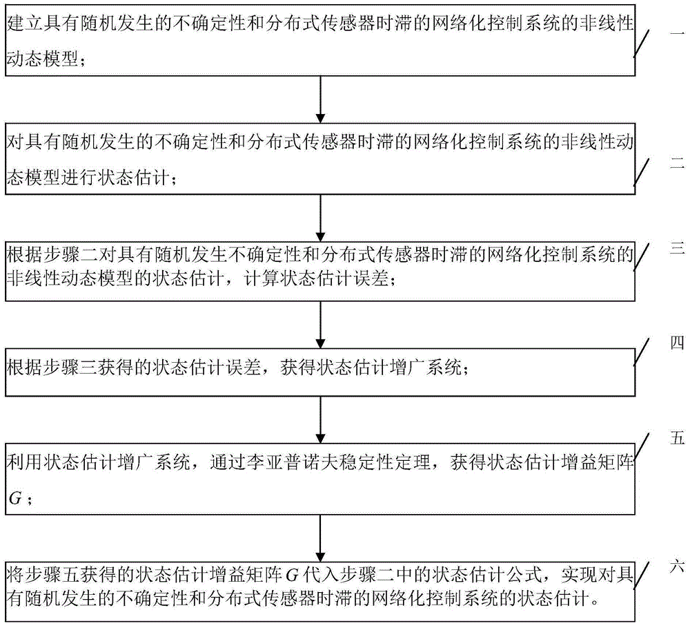 A State Estimation Method for Networked Control Systems with Randomly Occurring Uncertainties and Distributed Sensor Delays