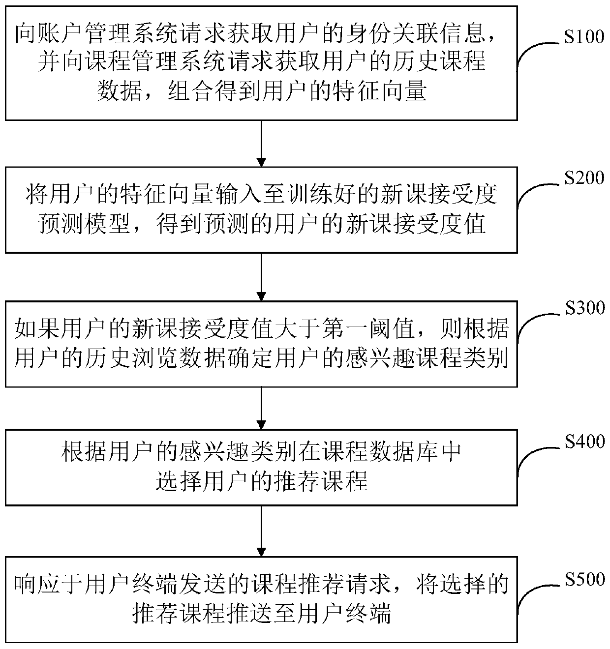 Online course recommendation method, system and device and storage medium