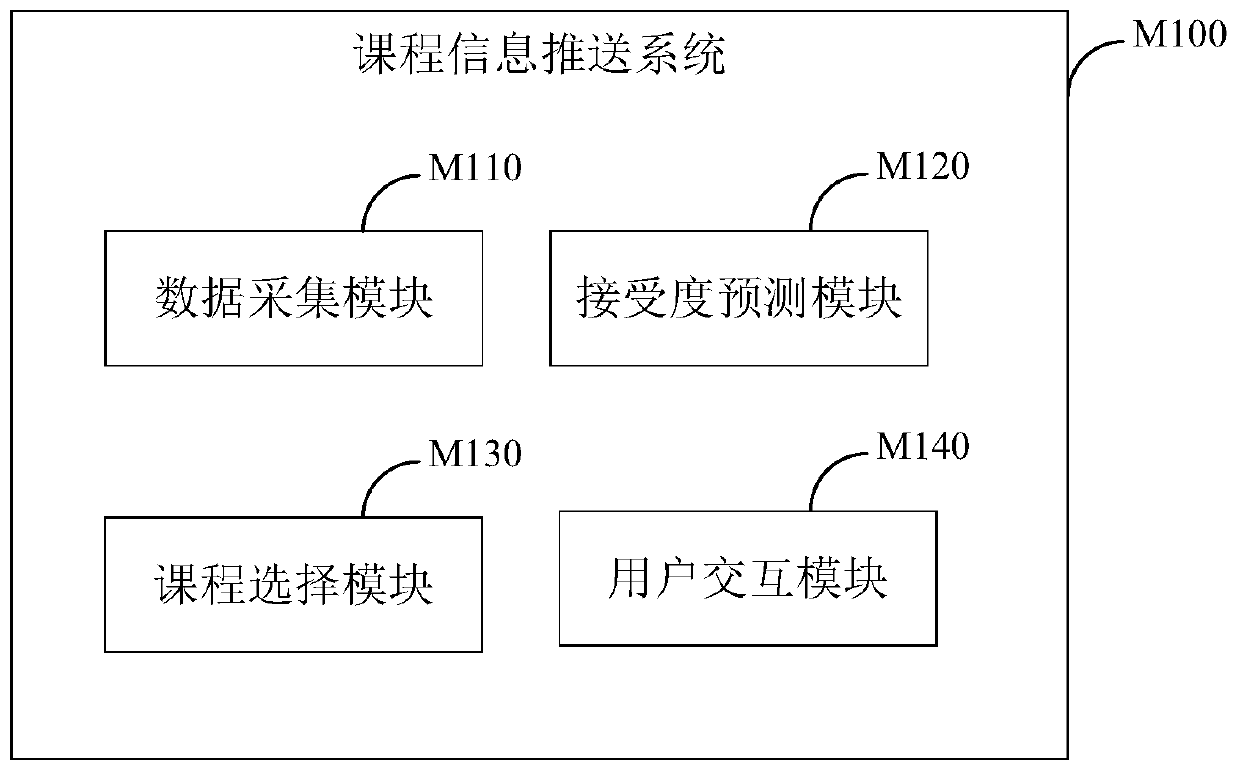 Online course recommendation method, system and device and storage medium