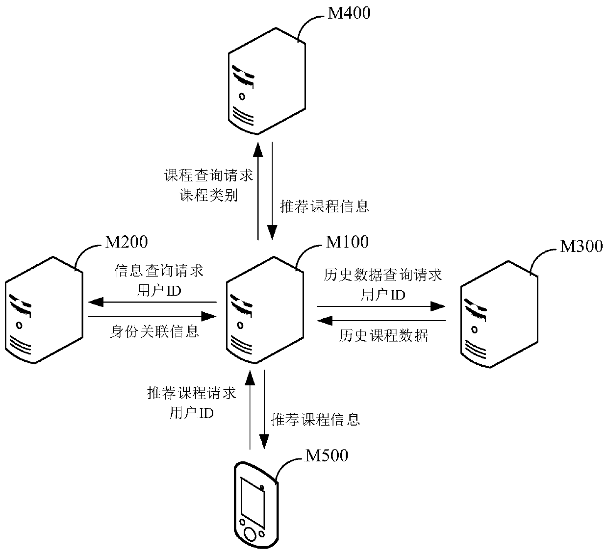 Online course recommendation method, system and device and storage medium