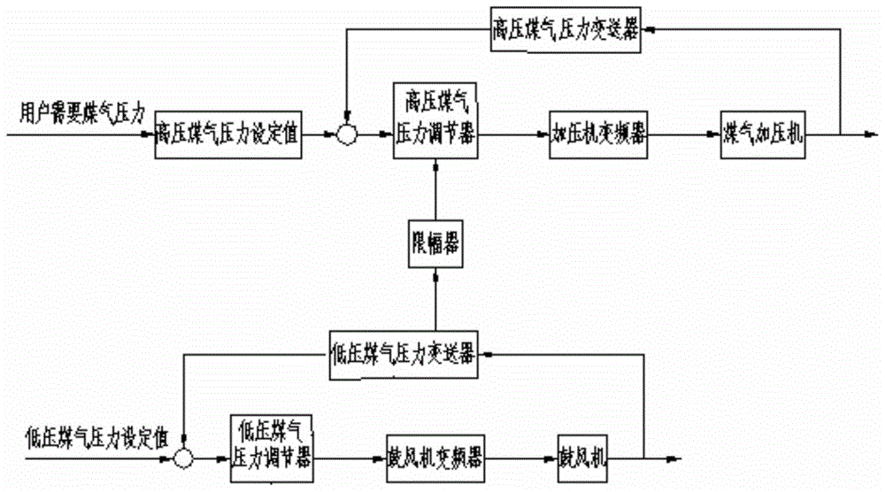 Gas Station Load Automatic Control System