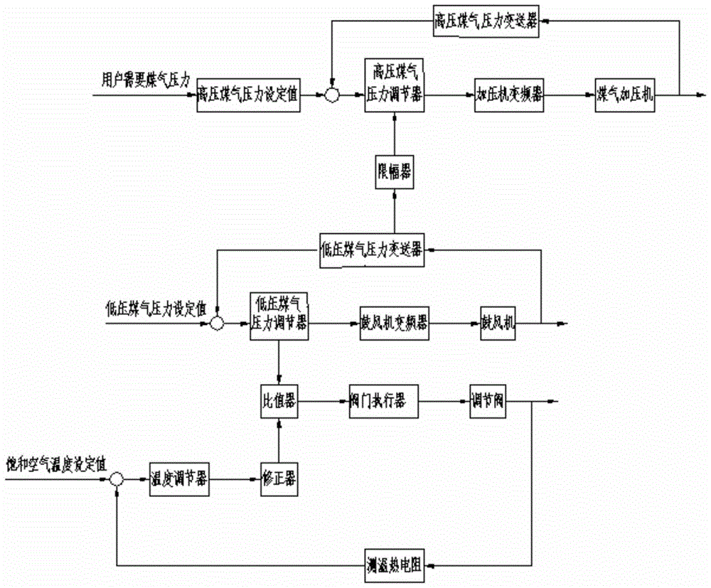 Gas Station Load Automatic Control System