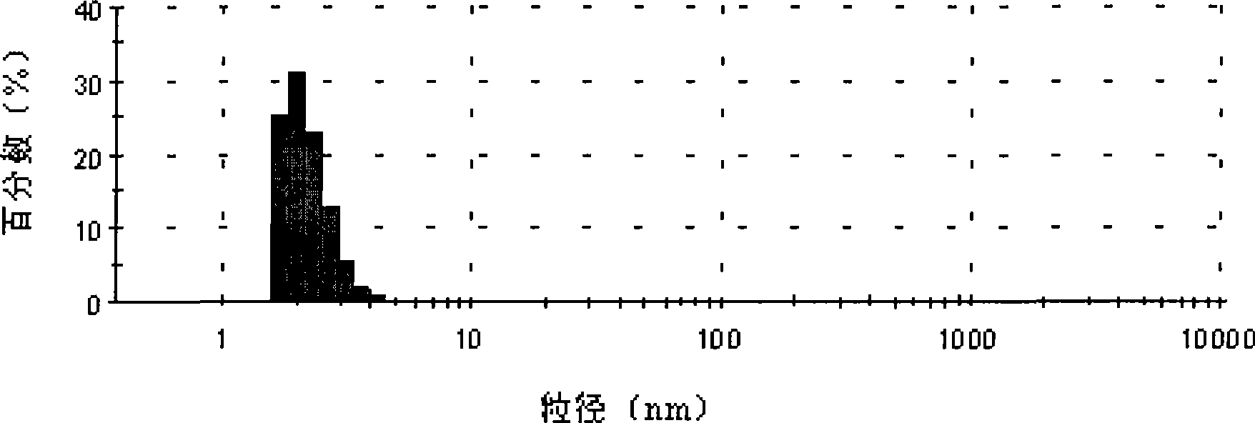 Preparation of SiO2/organic polymer composite proton exchange membrane