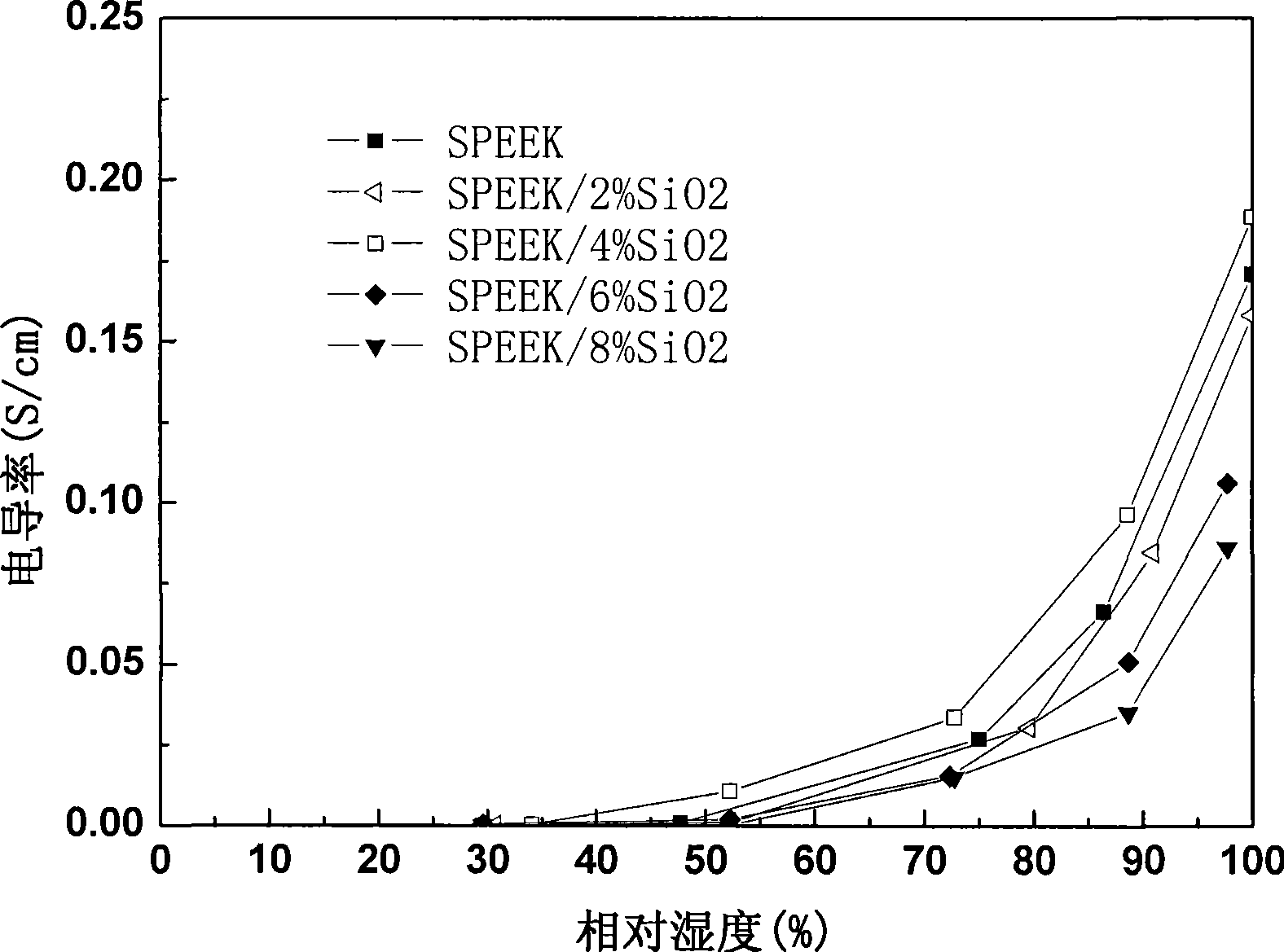 Preparation of SiO2/organic polymer composite proton exchange membrane