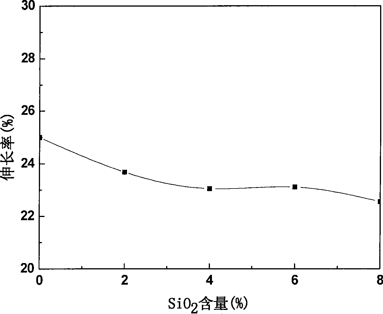 Preparation of SiO2/organic polymer composite proton exchange membrane