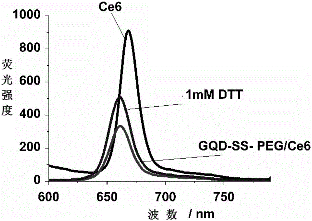 Reduction-sensitive activated photodynamic nano-drug preparation and preparation method and application thereof