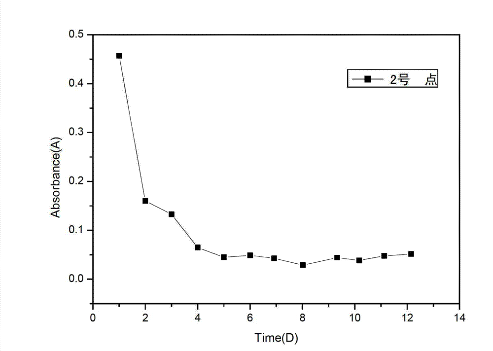 Method and device for electrically recovering phenol-contaminated soil by using three-dimensional porous carbon electrode