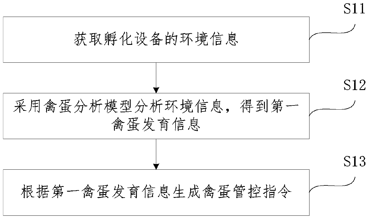 Poultry egg monitoring method and device