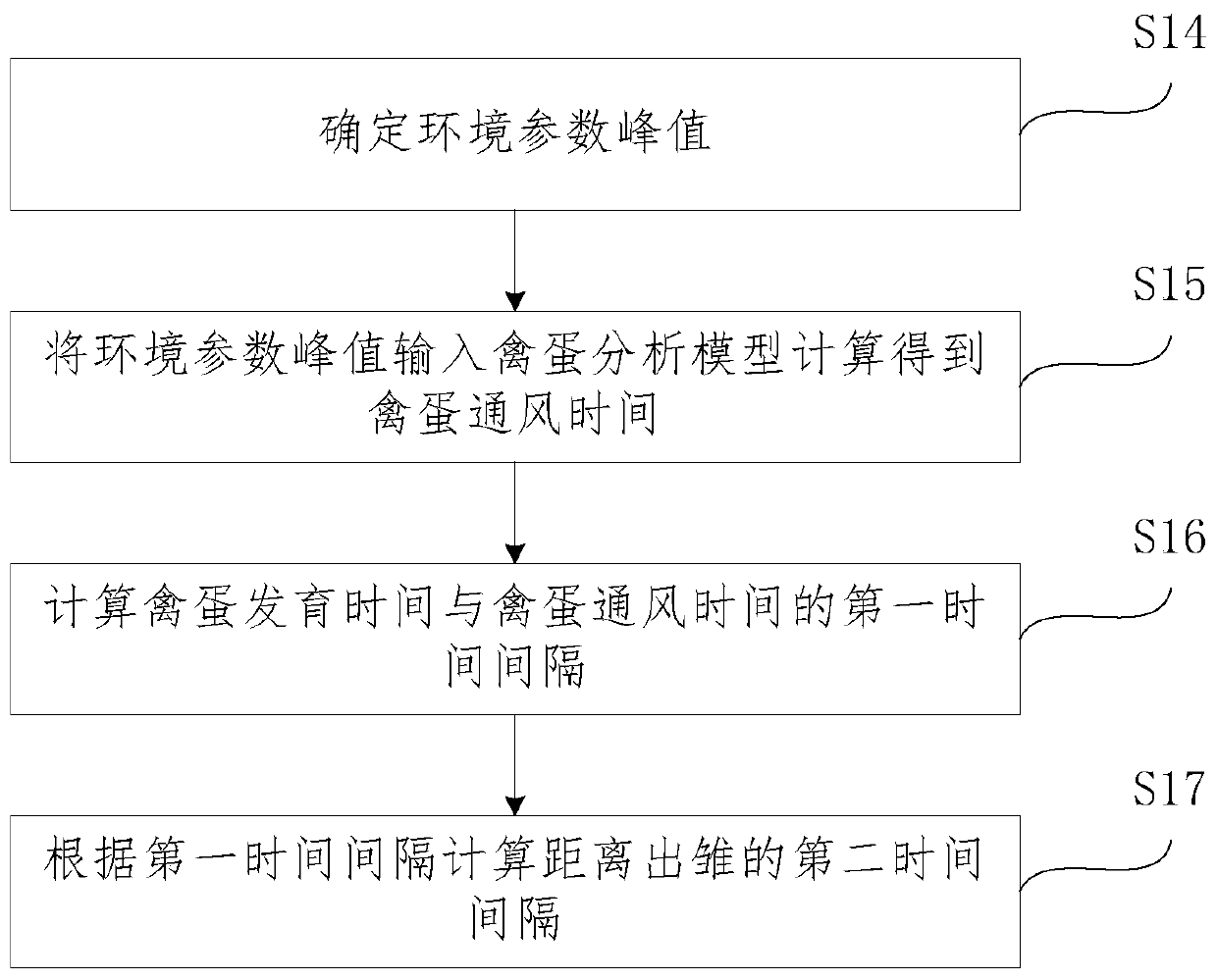 Poultry egg monitoring method and device