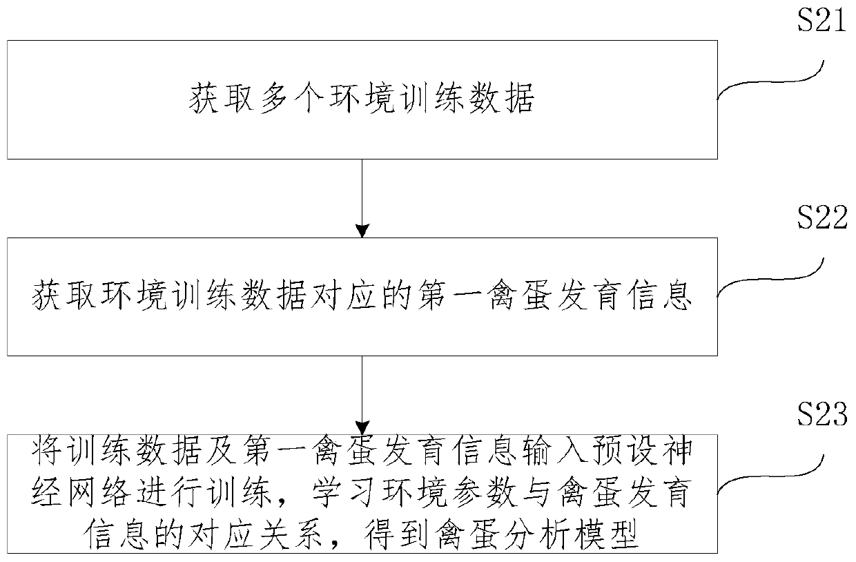 Poultry egg monitoring method and device