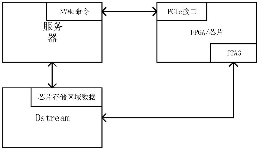 nvme front-end testing method, device, computer equipment and storage medium