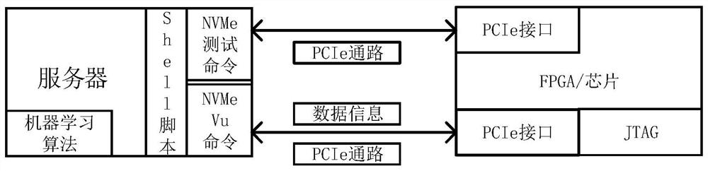 nvme front-end testing method, device, computer equipment and storage medium