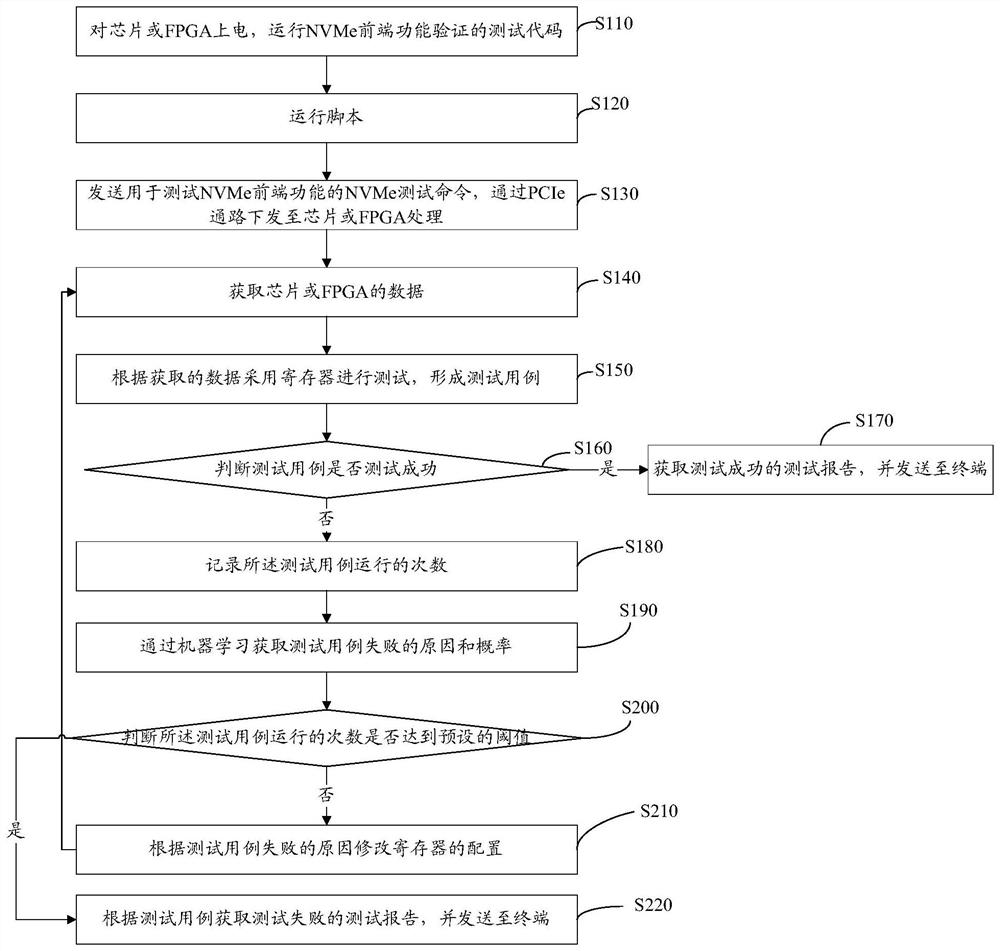 nvme front-end testing method, device, computer equipment and storage medium