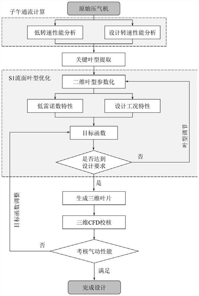 A Two-Dimensional Compressor Airfoil Optimization Method Considering the Performance of Low Reynolds Number Conditions