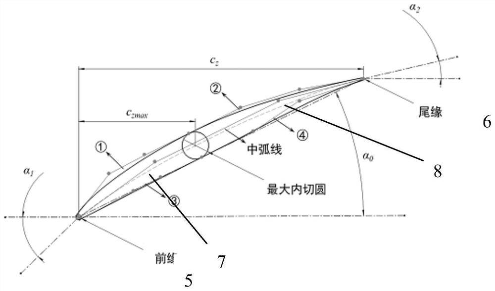 A Two-Dimensional Compressor Airfoil Optimization Method Considering the Performance of Low Reynolds Number Conditions