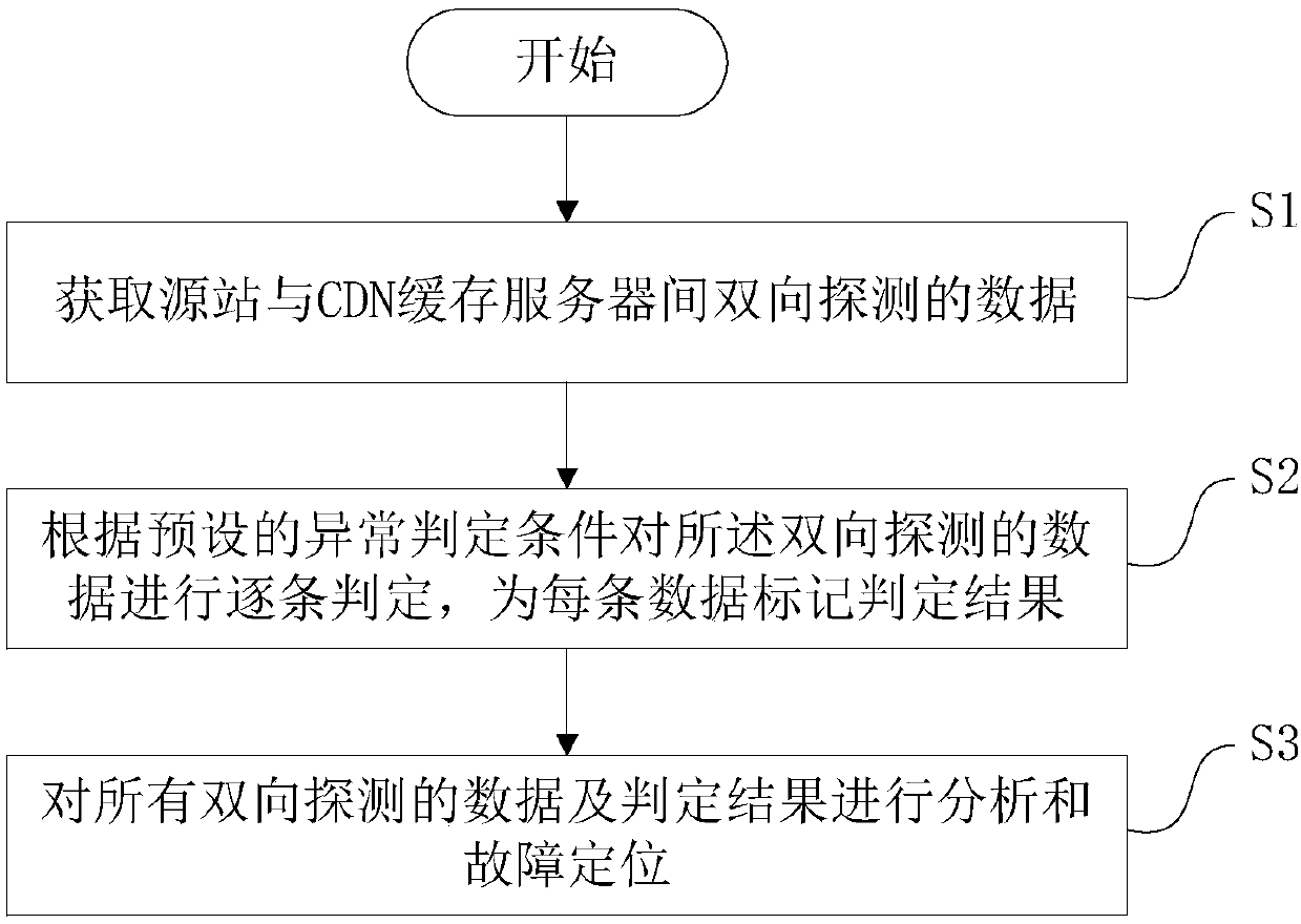 Content distribution network fault locating method and device