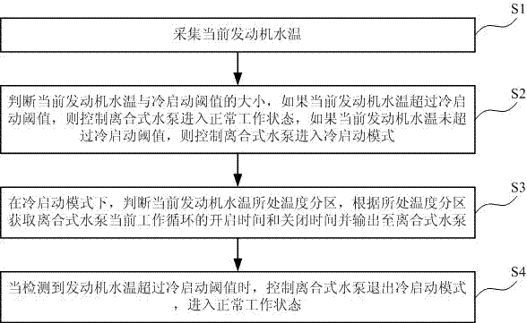 Control method and device of separation and reunion type water pump for engine