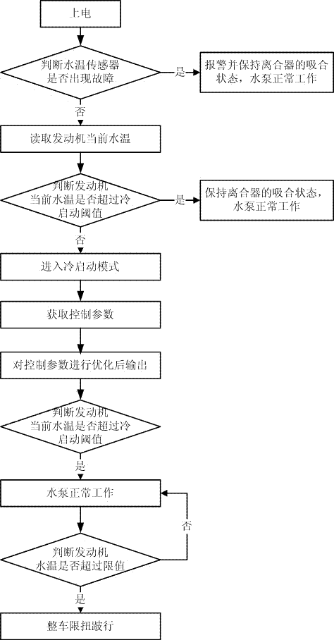 Control method and device of separation and reunion type water pump for engine