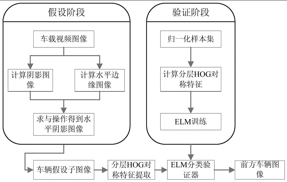 A Front Vehicle Detection Method Based on Shadow Assumption and Hierarchical Hog Symmetry Feature Verification