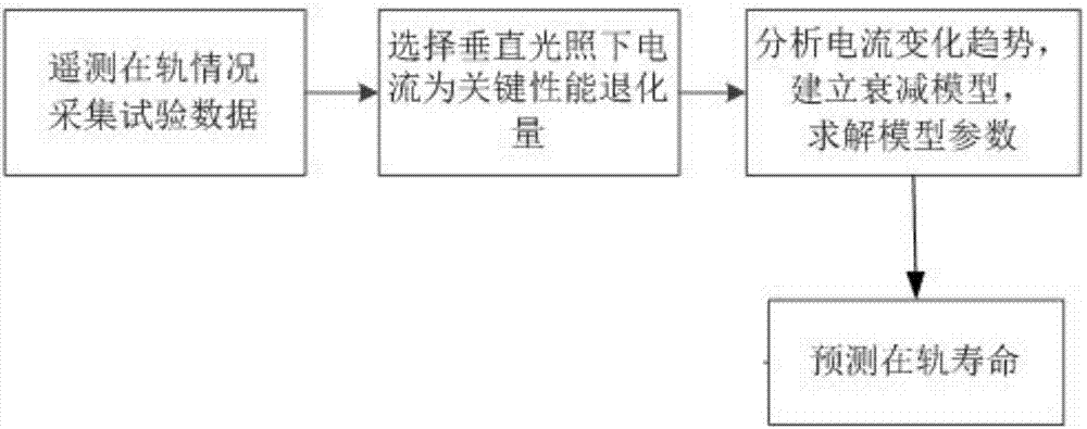 Solar cell life prediction method based on current attenuation