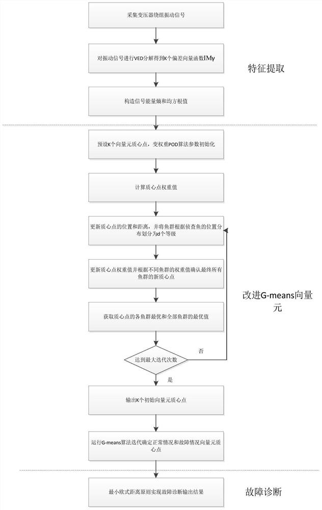 Transformer winding fault diagnosis method based on improved G-means vector element