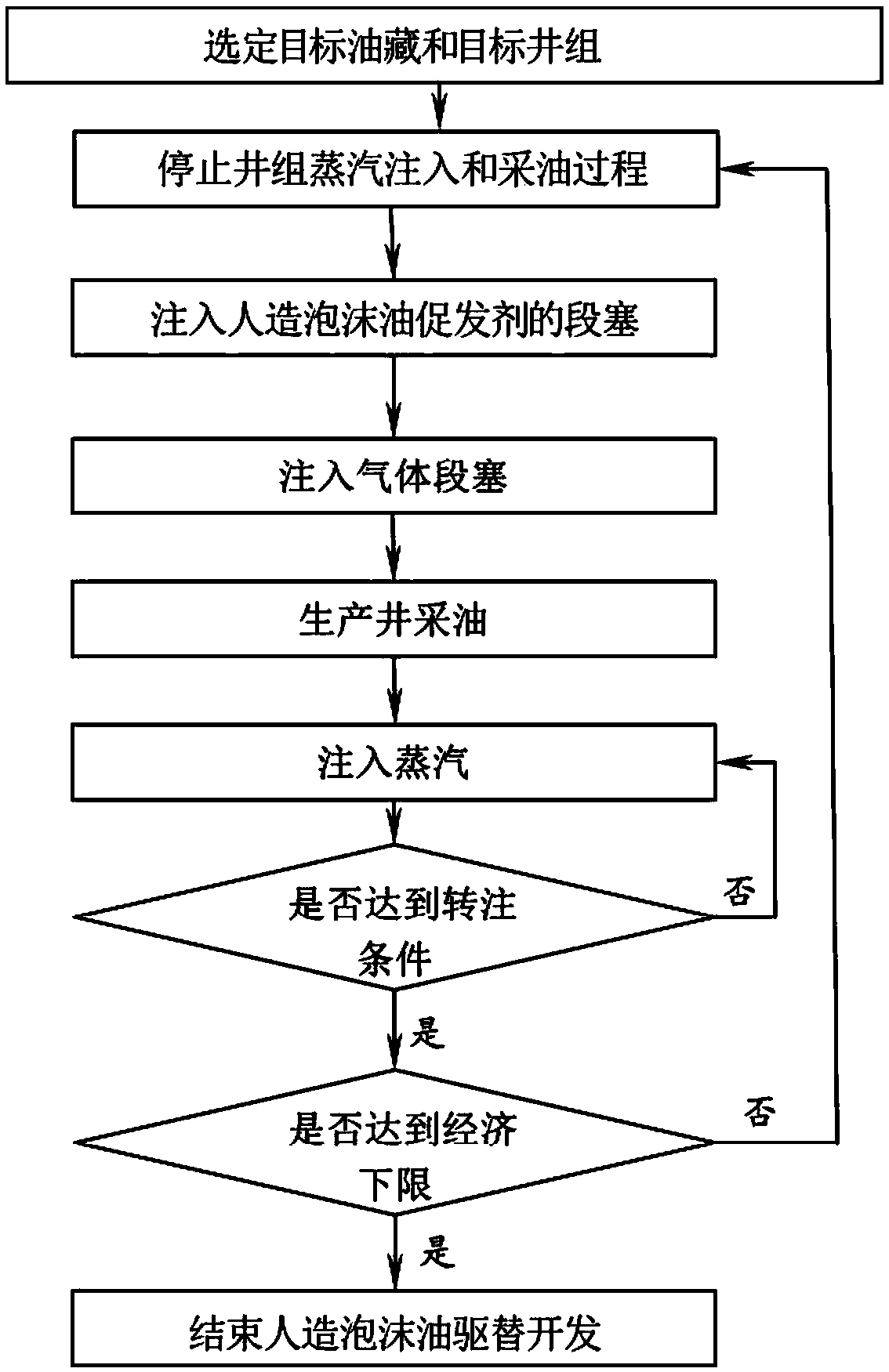 Artificial foam oil accelerator and flooding method for heavy oil reservoir after steam flooding