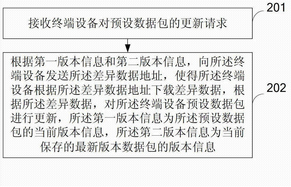 Data package updating method, device, terminal equipment and server