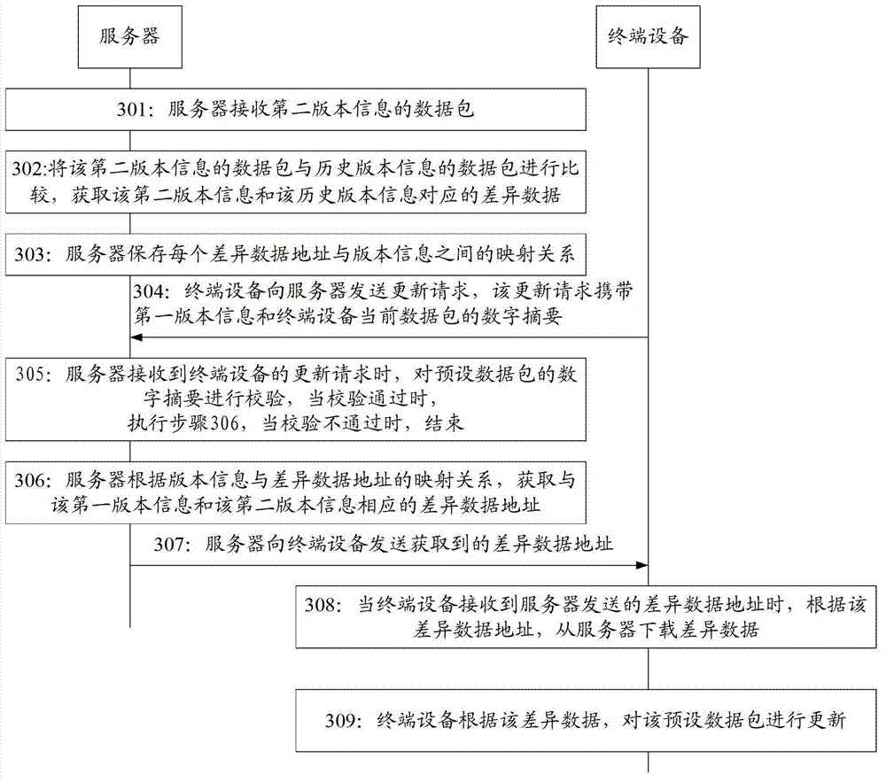 Data package updating method, device, terminal equipment and server