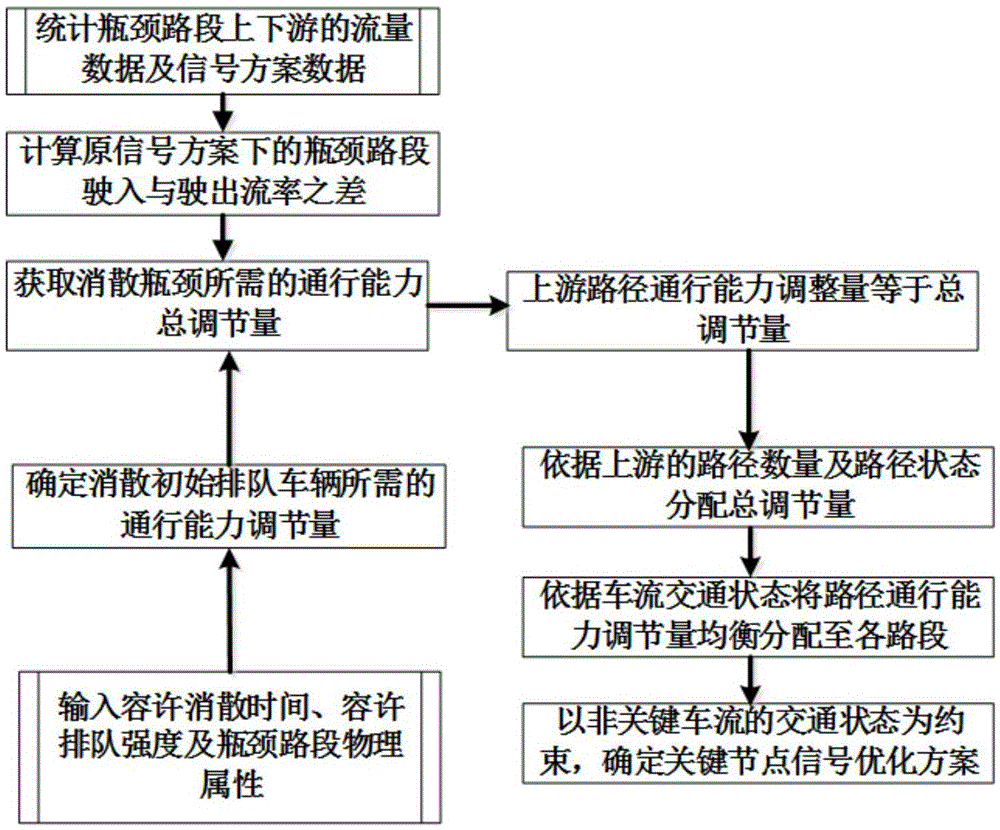 Single-point bottleneck oriented upstream region signal control parameter optimization method