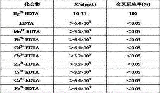 Indirect competitive ELISA kit for detecting mercury ions and preparation method thereof