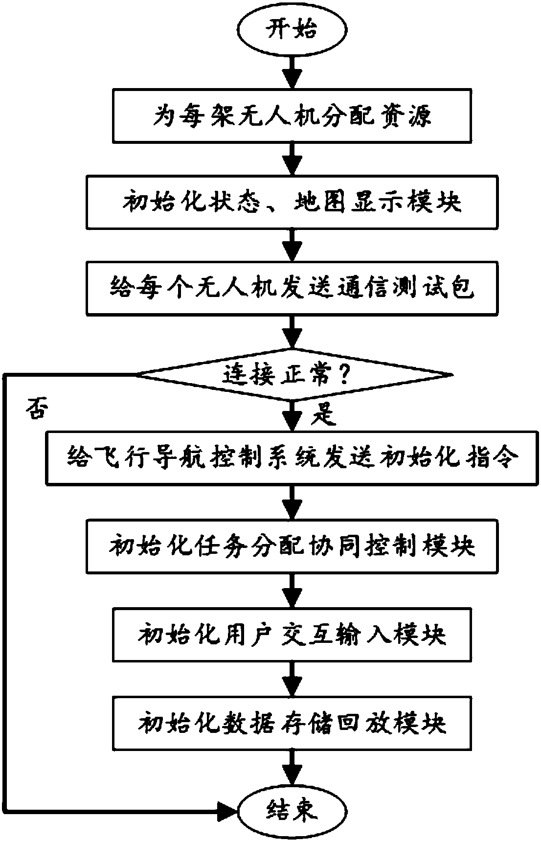 Ground station control system supporting multi-unmanned aerial vehicle autonomous flight