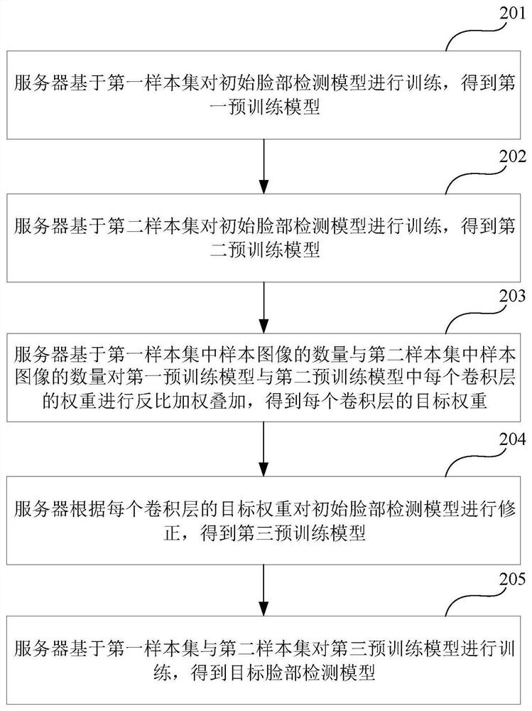 Face detection model training method, face detection model identification method, face detection model training device, face detection model identification device, medium and equipment