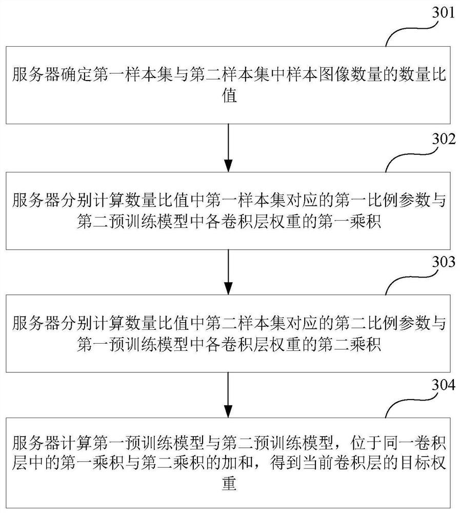 Face detection model training method, face detection model identification method, face detection model training device, face detection model identification device, medium and equipment