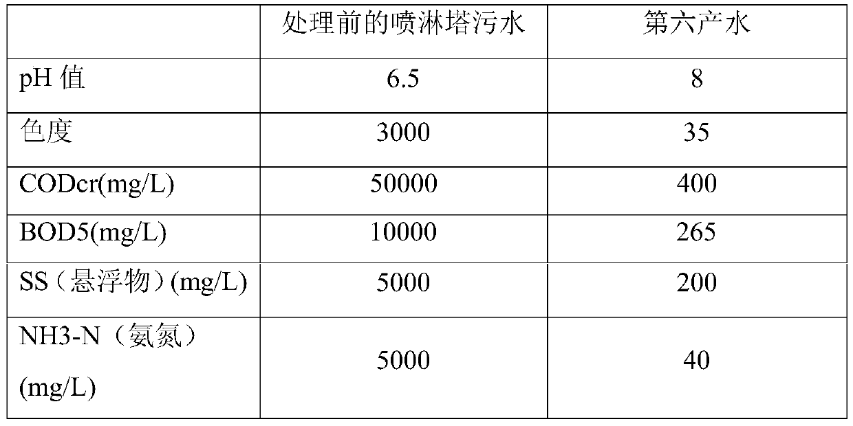 Treatment system for spraying tower sewage in automobile painting workshop and treatment method thereof