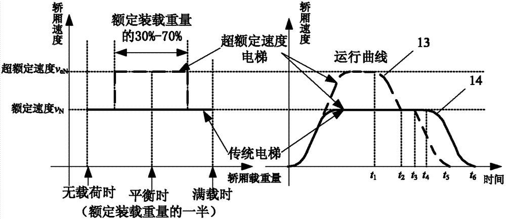 Elevator speed controller for rated-speed-exceeding running and control method of controller