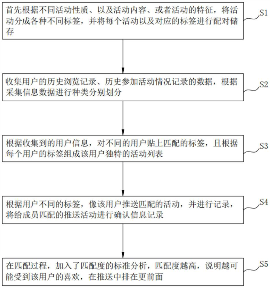 Pairing type activity recommendation method based on Internet big data label analysis