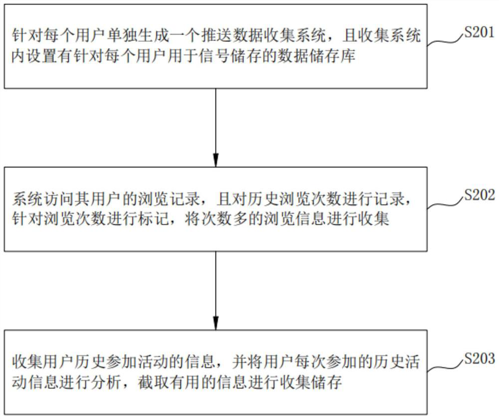 Pairing type activity recommendation method based on Internet big data label analysis