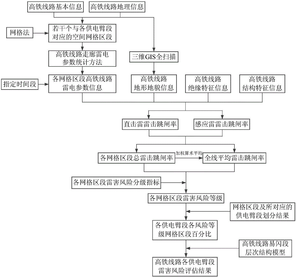 A method for lightning risk assessment of traction network of high-speed railway based on analytic hierarchy process