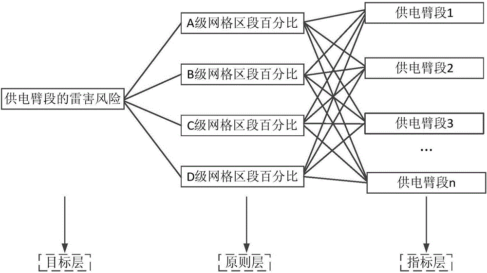 A method for lightning risk assessment of traction network of high-speed railway based on analytic hierarchy process