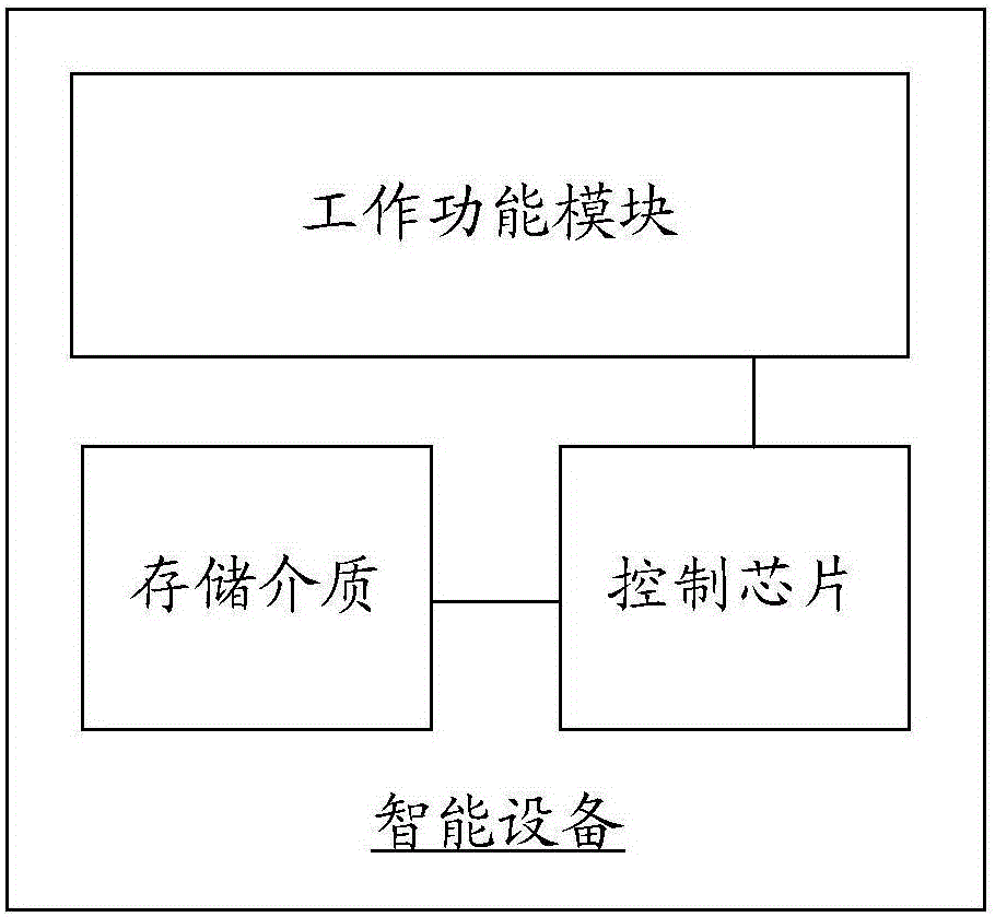 Intelligent device networking method and device