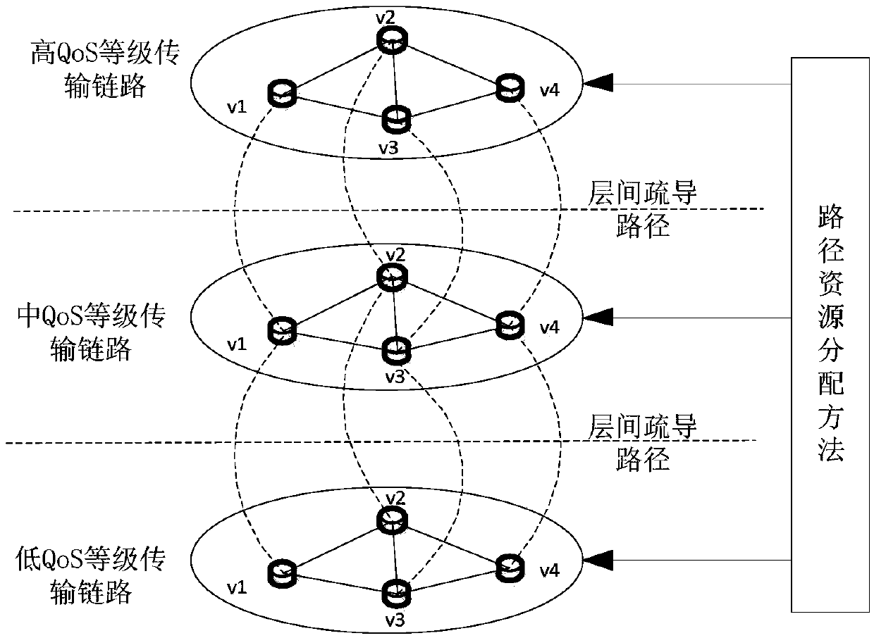 A Path Resource Allocation Method Based on QoS Discrimination in Hybrid Networks