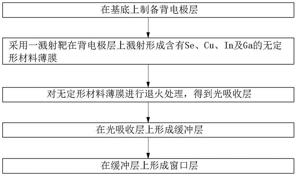 Copper indium gallium selenide film solar battery and preparation method thereof