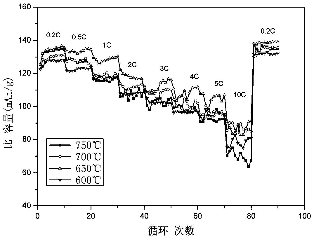 Method for preparing lithium iron phosphate positive electrode material using polycyclic aromatic hydrocarbon resin as carbon source