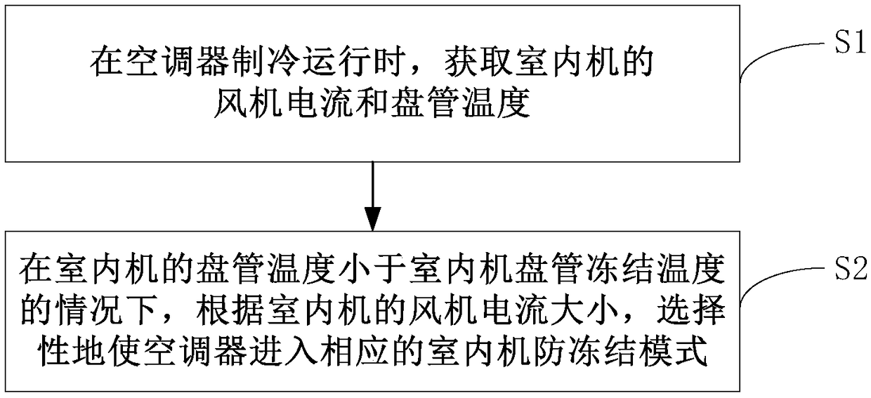 Anti-freezing control method used for indoor machine of air conditioner and air conditioner